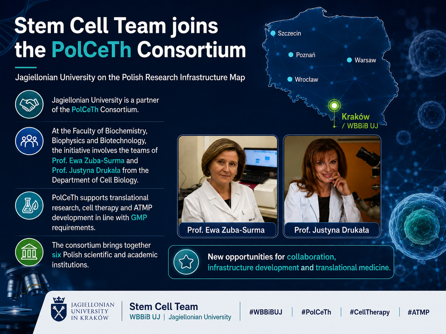 Infographic announcing that the Jagiellonian University Stem Cell Team has joined the PolCeTh Consortium, included in the Polish Research Infrastructure Map. The graphic features a map of Poland highlighting consortium locations and Kraków/WBBiB UJ, portraits of Prof. Ewa Zuba-Surma and Prof. Justyna Drukała, and key information about the consortium’s focus on translational research, cell therapies, ATMP development and GMP-compliant infrastructure. It also emphasizes new opportunities for scientific collaboration, infrastructure development and translational medicine.