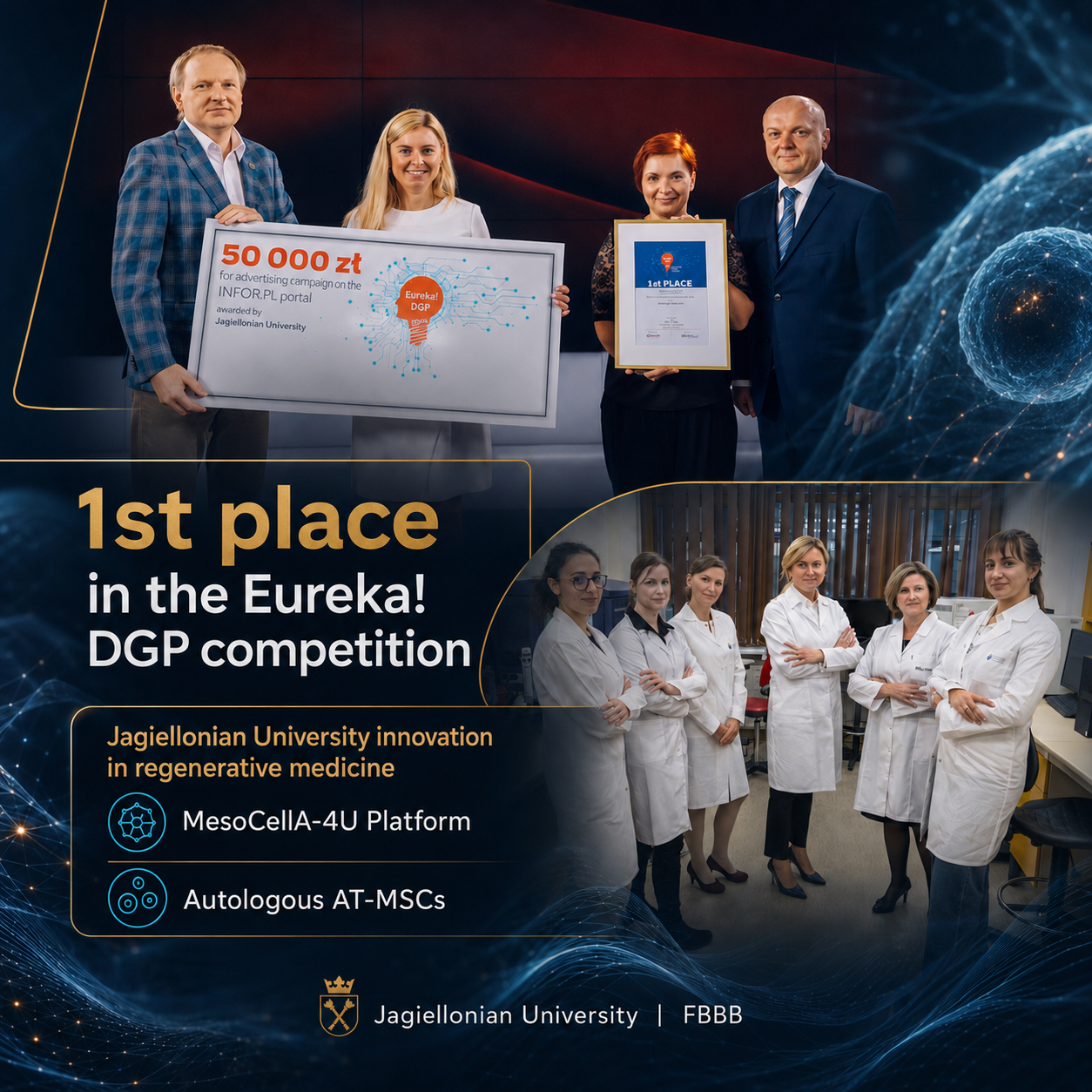 Social media graphic announcing that a Jagiellonian University innovation won 1st place in the “Eureka! DGP” competition. The design shows award ceremony photographs and a laboratory team photo, with modern biomedical and cell-inspired visual elements in the background. The graphic highlights the MesoCellA-4U Platform, autologous AT-MSCs, and the project’s relevance to regenerative medicine.